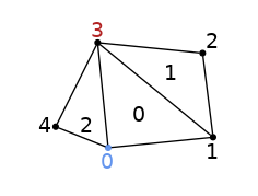 graph tris {
    node [shape=point, fontname="source code pro"];
    edge [style=solid];

    0 [pos="0,0!", color="cornflowerblue"];
    1 [pos="1,0.1!"];
    2 [pos="0.9,0.9!"];
    3 [pos="-0.1,1.0!"];
    4 [pos="-.5,.2!"]

    0 -- 1;
    1 -- 2;
    1 -- 3;
    2 -- 3;
    3 -- 0;
    3 -- 4;
    4 -- 0;

    node0 [label="0", pos="0,-0.15!", shape=none, fontname="source code pro", fontcolor="cornflowerblue"]
    node1 [label="1", pos="1,-0.05!", shape=none, fontname="source code pro"]
    node2 [label="2", pos="1.0,1.0!", shape=none, fontname="source code pro"]
    node3 [label="3", pos="-0.1,1.1!", shape=none, fontname="source code pro", fontcolor="firebrick"]
    node4 [label="4", pos="-0.6,.2!", shape=none, fontname="source code pro"]

    elem0 [label="0", pos=".3,.3!", shape=none, fontname="source code pro"]
    elem1 [label="1", pos=".6,.7!", shape=none, fontname="source code pro"]
    elem2 [label="2", pos="-.2,.2!", shape=none, fontname="source code pro",]
    }