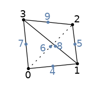 graph tet10 {
node [shape=point, fontname="source code pro"];
edge [style=solid];

0 [pos="0,0!"];
1 [pos="1,0.1!"];
2 [pos="0.9,0.9!"];
3 [pos="-0.1,1.0!"];

4 [pos=".5,0.05!",color="#5E81AC"];
5 [pos=".95,0.5!",color="#5E81AC"];
6 [pos=".45,0.45!",color="#5E81AC"];
7 [pos="-.05, 0.5!",color="#5E81AC"];
8 [pos=".55, 0.46!",color="#5E81AC"];
9 [pos=".4, 0.95!",color="#5E81AC"];

0 -- 1;
1 -- 2;
2 -- 0 [style=dotted];
0 -- 3;
1 -- 3;
2 -- 3;

label0 [label="0", pos="0,-0.15!", shape=none, fontname="source code pro"]
label1 [label="1", pos="1,-0.05!", shape=none, fontname="source code pro"]
label2 [label="2", pos="1.0,1.0!", shape=none, fontname="source code pro"]
label3 [label="3", pos="-0.1,1.1!", shape=none, fontname="source code pro"]

label4 [label="4", pos=".5,-.075!", shape=none, fontname="source code pro", fontcolor="#5E81AC"]
label5 [label="5", pos="1.05,.5!", shape=none, fontname="source code pro", fontcolor="#5E81AC"]
label6 [label="6", pos=".3,.4!", shape=none, fontname="source code pro", fontcolor="#5E81AC"]
label7 [label="7", pos="-0.15,.5!", shape=none, fontname="source code pro", fontcolor="#5E81AC"]
label8 [label="8", pos=".65,.45!", shape=none, fontname="source code pro", fontcolor="#5E81AC"]
label9 [label="9", pos="0.4,1.05!", shape=none, fontname="source code pro", fontcolor="#5E81AC"]
}