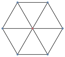 graph smoothed {
node [shape=point, fontname="source code pro"];
edge [style=solid];

0 [pos="0.0,0.0!", color="#bf616a"];
1 [pos="-1,0.!", color="#5e81ac"];
2 [pos="-0.5,-0.866!", color="#5e81ac"];
3 [pos="0.5,-0.866!", color="#5e81ac"];
4 [pos="1.0,0.0!", color="#5e81ac"];
5 [pos="0.5,0.866!", color="#5e81ac"];
6 [pos="-0.5,0.866!", color="#5e81ac"];

1 -- 2
2 -- 3
3 -- 4
4 -- 5
5 -- 6
6 -- 1

0 -- 1
0 -- 2
0 -- 3
0 -- 4
0 -- 5
0 -- 6

}