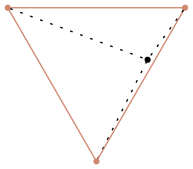 graph supertriangle {
    node [shape=point, fontname="source code pro"];
    edge [style=solid];

    a [pos="1.0, 0.6!"];

    s1 [pos="0.4667, -0.4585!", color="#d08770"];
    s2 [pos="1.3905, 1.1417!", color="#d08770"];
    s3 [pos="-0.4572, 1.1417!", color="#d08770"];

    s1 -- s2 [penwidth=1, color="#d08770"];
    s2 -- s3 [penwidth=1, color="#d08770"];
    s3 -- s1 [penwidth=1, color="#d08770"];

    s1 -- a  [style="dotted"]
    s2 -- a  [style="dotted"]
    s3 -- a  [style="dotted"]
}