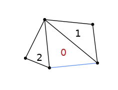 graph tris {
node [shape=point, fontname="source code pro"];
edge [style=solid];

0 [pos="0,0!"];
1 [pos="1,0.1!"];
2 [pos="0.9,0.9!"];
3 [pos="-0.1,1.0!"];
4 [pos="-.5,.2!"]

0 -- 1 [color="cornflowerblue"];
1 -- 2;
1 -- 3;
2 -- 3;
3 -- 0;
3 -- 4;
4 -- 0;

node0 [label=" ", pos="0,-0.15!", shape=none, fontname="source code pro"]
node1 [label=" ", pos="1,-0.05!", shape=none, fontname="source code pro"]
node2 [label=" ", pos="1.0,1.0!", shape=none, fontname="source code pro"]
node3 [label=" ", pos="-0.1,1.1!", shape=none, fontname="source code pro"]
node4 [label=" ", pos="-0.6,.2!", shape=none, fontname="source code pro"]

elem0 [label="0", pos=".3,.3!", shape=none, fontname="source code pro", fontcolor="firebrick"]
elem1 [label="1", pos=".6,.7!", shape=none, fontname="source code pro"]
elem2 [label="2", pos="-.2,.2!", shape=none, fontname="source code pro"]

}