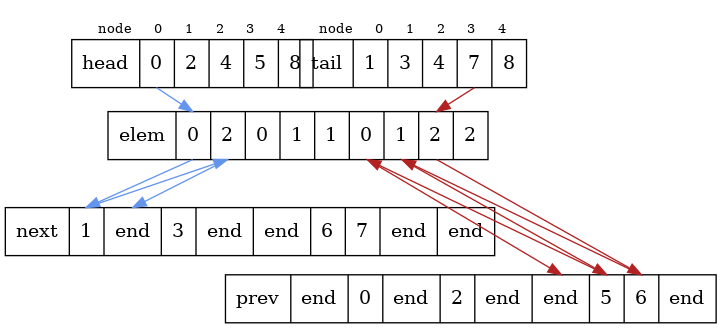 digraph structs {
    splines=true;
    node [shape=record];

    head_idx [pos="-.1,4.1!", label="<f> node|<f0> 0 |<f1> 1 |<f2> 2 |<f3> 3 |<f4> 4", color=none, fontsize=10];
    head [pos="-.1,3.75!", label="<f> head|<f0> 0 |<f1> 2 |<f2> 4 |<f3> 5 |<f4> 8"];
    elem [pos="1,3!", label="<f> elem|<f0> 0 |<f1> 2 |<f2> 0 | <f3> 1 | <f4> 1 | <f5> 0 |<f6> 1 |<f7> 2 |<f8> 2"];
    next [pos="0.5,2!", label="<f> next|<f0> 1 |<f1> end |<f2> 3 | <f3> end | <f4> end | <f5> 6 |<f6> 7 |<f7> end |<f8> end"];
    prev [pos="2.8,1.3!", label="<f> prev|<f0> end |<f1> 0 |<f2> end | <f3> 2 | <f4> end | <f5> end |<f6> 5 |<f7> 6 |<f8> end"];
    tail [pos="2.2,3.75!", label="<f> tail|<f0> 1 |<f1> 3 |<f2> 4 |<f3> 7 |<f4> 8"];
    tail_idx [pos="2.2,4.1!", label="<f> node|<f0> 0 |<f1> 1 |<f2> 2 |<f3> 3 |<f4> 4", color=none, fontsize=10];

    head:f0:s -> elem:f0:n [color="cornflowerblue"];
    elem:f0:s -> next:f0:n [color="cornflowerblue"];
    next:f0 -> elem:f1 [color="cornflowerblue"];
    elem:f1 -> next:f1 [color="cornflowerblue"];

    tail:f3 -> elem:f7 [color="firebrick"];
    elem:f7 -> prev:f7 [color="firebrick"];
    prev:f7 -> elem:f6 [color="firebrick"];
    elem:f6 -> prev:f6 [color="firebrick"];
    prev:f6 -> elem:f5 [color="firebrick"];
    elem:f5 -> prev:f5 [color="firebrick"];
}