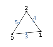 graph tri6 {
node [shape=point, fontname="source code pro"];
edge [style=solid];

0 [pos="0,0!"];
1 [pos="1,0.1!"];
2 [pos="0.5,0.8!"];
3 [pos="0.5,0.05!", color="#5E81AC"];
4 [pos="0.75,0.45!", color="#5E81AC"];
5 [pos="0.25,0.4!", color="#5E81AC"];

0 -- 1;
1 -- 2;
2 -- 0;

label0 [label="0", pos="0,-0.15!", shape=none, fontname="source code pro"]
label1 [label="1", pos="1,-0.05!", shape=none, fontname="source code pro"]
label2 [label="2", pos="0.5,0.9!", shape=none, fontname="source code pro"]
label3 [label="3", pos="0.5,-0.1!", shape=none, fontname="source code pro", fontcolor="#5E81AC"]
label4 [label="4", pos="0.8,0.55!", shape=none, fontname="source code pro", fontcolor="#5E81AC"]
label5 [label="5", pos="0.15,0.4!", shape=none, fontname="source code pro", fontcolor="#5E81AC"]
}