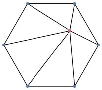 graph original {
node [shape=point, fontname="source code pro"];
edge [style=solid];

0 [pos="0.4,0.3!", color="#bf616a"];
1 [pos="-1,0.!", color="#5e81ac"];
2 [pos="-0.5,-0.866!", color="#5e81ac"];
3 [pos="0.5,-0.866!", color="#5e81ac"];
4 [pos="1.0,0.0!", color="#5e81ac"];
5 [pos="0.5,0.866!", color="#5e81ac"];
6 [pos="-0.5,0.866!", color="#5e81ac"];

1 -- 2
2 -- 3
3 -- 4
4 -- 5
5 -- 6
6 -- 1

0 -- 1
0 -- 2
0 -- 3
0 -- 4
0 -- 5
0 -- 6

}