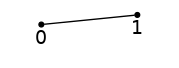 graph edge2 {
node [shape=point, fontname="source code pro"];
edge [style=solid];

0 [pos="0,0!"];
1 [pos="1,0.1!"];


0 -- 1;

label0 [label="0", pos="0,-0.15!", shape=none, fontname="source code pro"]
label1 [label="1", pos="1,-0.05!", shape=none, fontname="source code pro"]
}