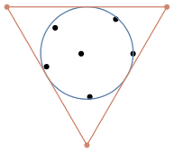 graph supertriangle {
    node [shape=point, fontname="source code pro"];
    edge [style=solid];

    a [pos="1.0, 0.6!"];
    b [pos="0.8, 1.0!"];
    c [pos="0.1, 0.9!"];
    d [pos="0.0, .45!"];
    e [pos="0.5, 0.1!"];
    f [pos="0.4, 0.6!"];

    circle [pos="0.4667,0.60833!", shape=circle, width=1.0668, label="", color="#5E81AC"]

    s1 [pos="0.4667, -0.4585!", color="#d08770"];
    s2 [pos="1.3905, 1.1417!", color="#d08770"];
    s3 [pos="-0.4572, 1.1417!", color="#d08770"];

    s1 -- s2 [penwidth=1, color="#d08770"];
    s2 -- s3 [penwidth=1, color="#d08770"];
    s3 -- s1 [penwidth=1, color="#d08770"];
}